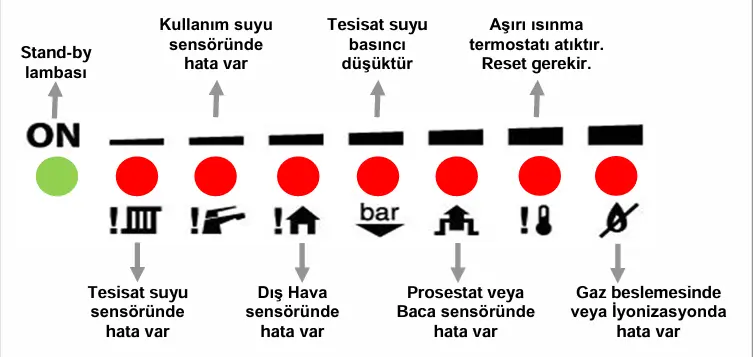Demirdöküm Aden kombi ön panel ve ışıklı gösterge açıklaması