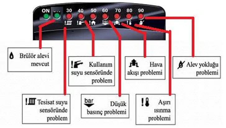 Demirdöküm Tayros kombi ön panel ve ışıklı gösterge alanları